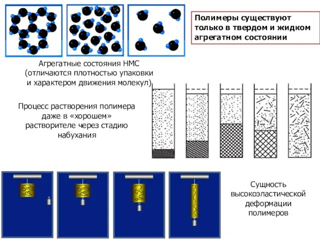 Агрегатные состояния НМС (отличаются плотностью упаковки и характером движения молекул) Процесс