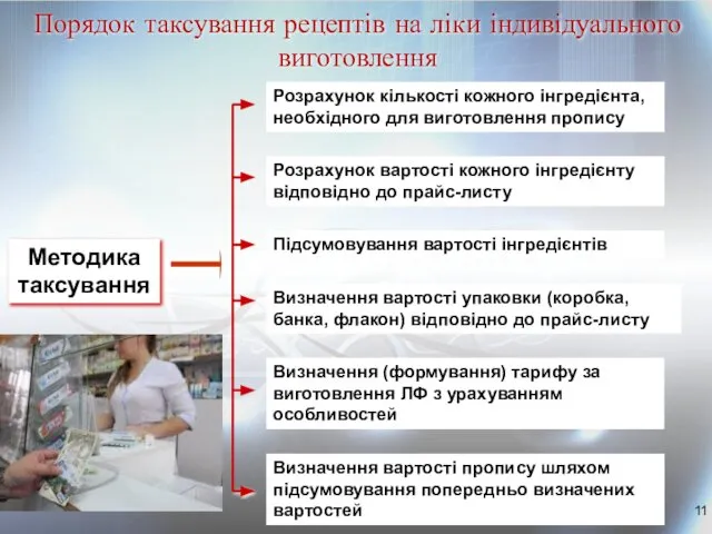 Порядок таксування рецептів на ліки індивідуального виготовлення Методика таксування Розрахунок кількості