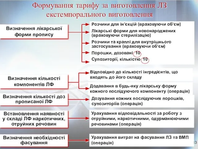 Формування тарифу за виготовлення ЛЗ екстемпорального виготовлення Відповідно до кількості інгредієнтів,