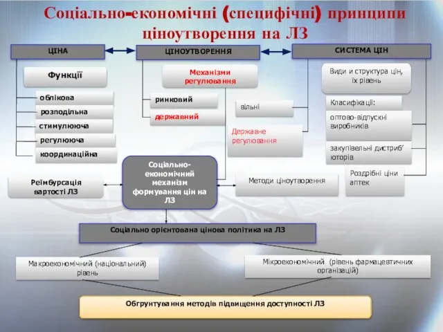 Соціально-економічні (специфічні) принципи ціноутворення на ЛЗ