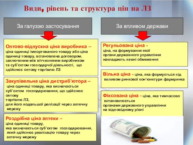 Види, рівень та структура цін на ЛЗ За галуззю застосування За