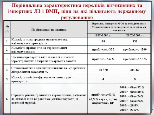 Порівняльна характеристика переліків вітчизняних та імпортних ЛЗ і ВМП, ціни на які підлягають державному регулюванню