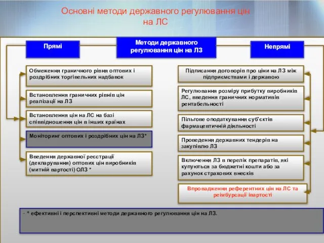 Основні методи державного регулювання цін на ЛС