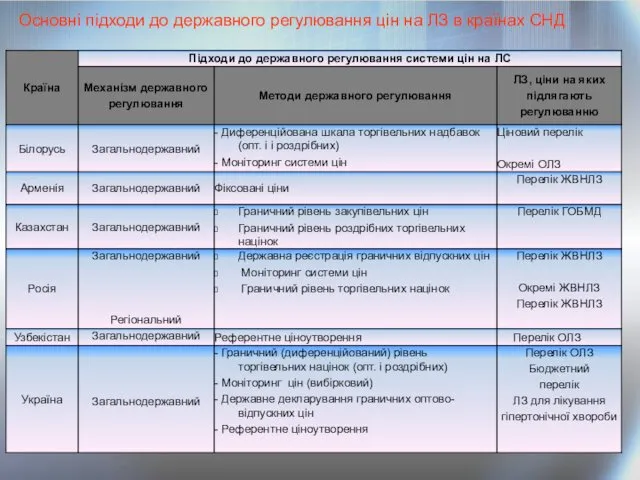 Основні підходи до державного регулювання цін на ЛЗ в країнах СНД