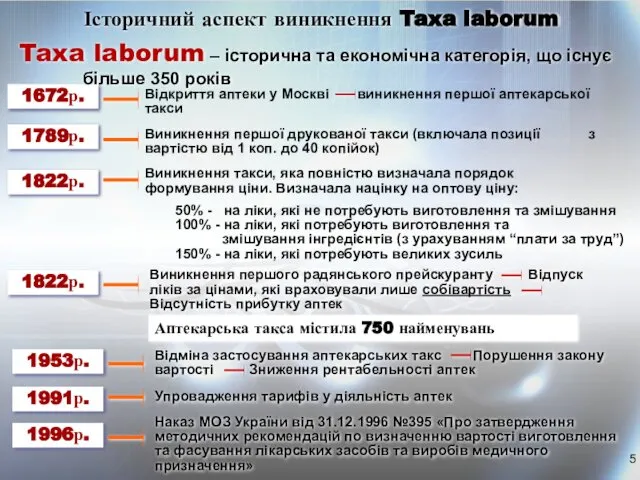 Історичний аспект виникнення Taxa laborum Відкриття аптеки у Москві виникнення першої