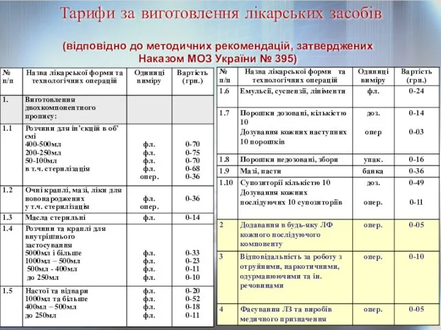 Тарифи за виготовлення лікарських засобів (відповідно до методичних рекомендацій, затверджених Наказом МОЗ України № 395)