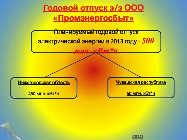 Годовой отпуск э/э ООО «Промэнергосбыт» Планируемый годовой отпуск электрической энергии в