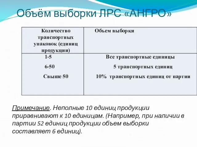 Объём выборки ЛРС «АНГРО» Примечание. Неполные 10 единиц продукции приравнивают к