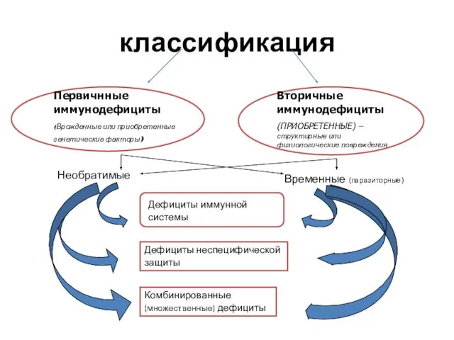 классификация Первичнные иммунодефициты (Врожденные или приобретенные генетические факторы) Вторичные иммунодефициты (ПРИОБРЕТЕННЫЕ)