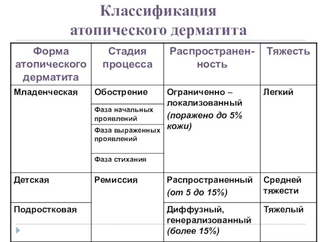 Классификация атопического дерматита