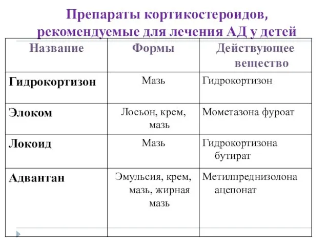 Препараты кортикостероидов, рекомендуемые для лечения АД у детей