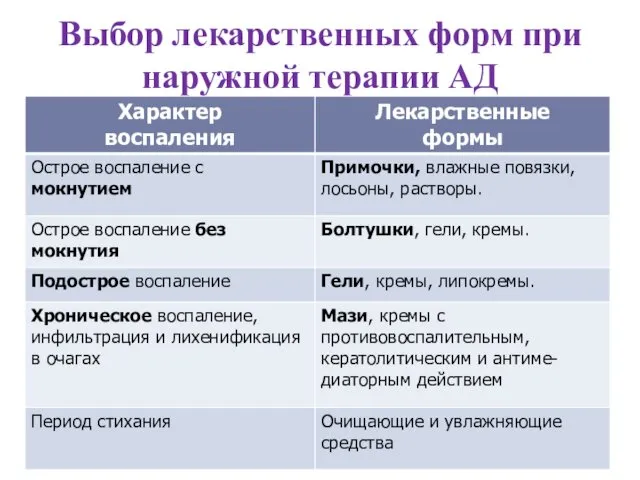 Выбор лекарственных форм при наружной терапии АД