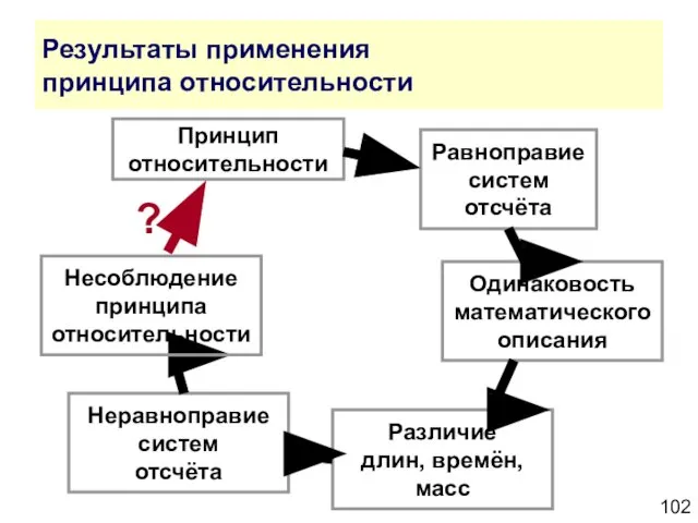 Результаты применения принципа относительности Принцип относительности Равноправие систем отсчёта Одинаковость математического