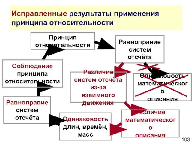 Исправленные результаты применения принципа относительности Принцип относительности Равноправие систем отсчёта Одинаковость