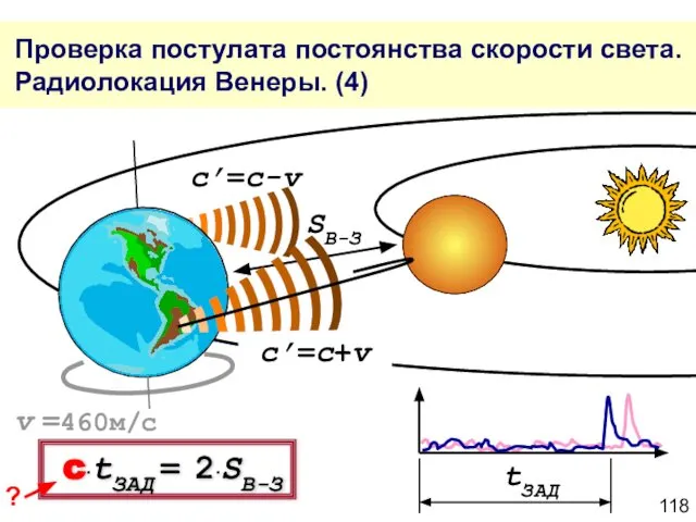 Проверка постулата постоянства скорости света. Радиолокация Венеры. (4) c’=c+v c’=c-v tЗАД