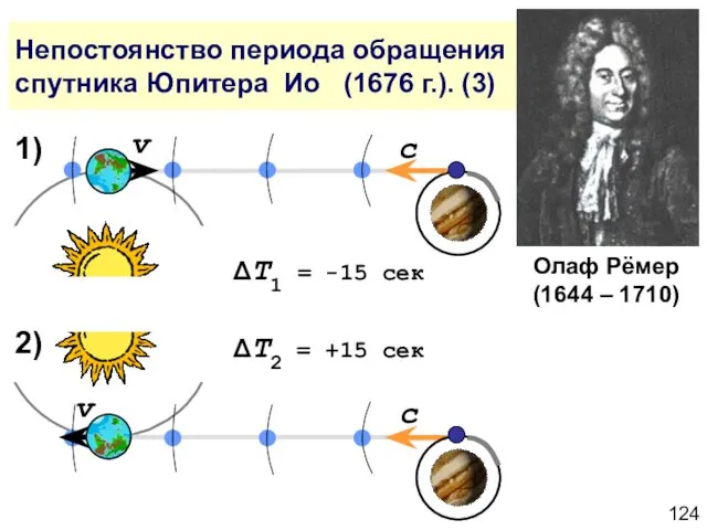 Непостоянство периода обращения спутника Юпитера Ио (1676 г.). (3) Олаф Рёмер