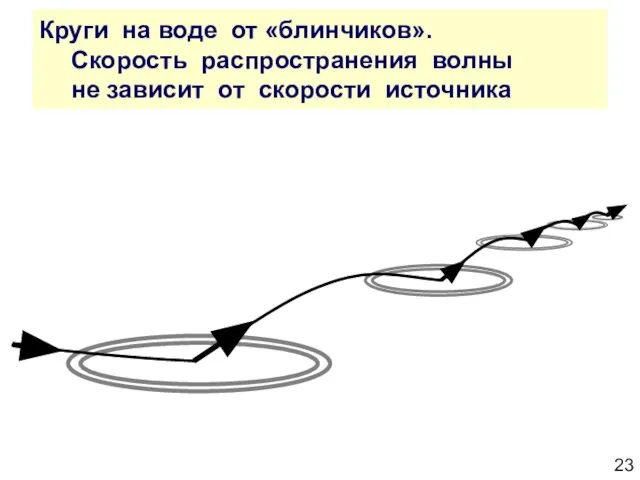 Круги на воде от «блинчиков». Скорость распространения волны не зависит от скорости источника