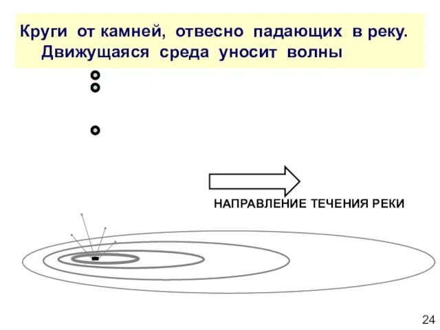 Круги от камней, отвесно падающих в реку. Движущаяся среда уносит волны НАПРАВЛЕНИЕ ТЕЧЕНИЯ РЕКИ