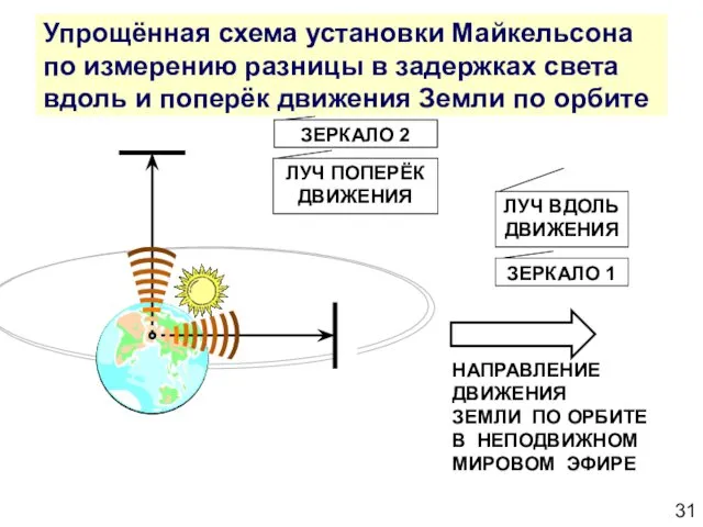 Упрощённая схема установки Майкельсона по измерению разницы в задержках света вдоль