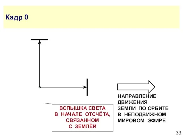 Кадр 0 ВСПЫШКА СВЕТА В НАЧАЛЕ ОТСЧЁТА, СВЯЗАННОМ С ЗЕМЛЁЙ НАПРАВЛЕНИЕ