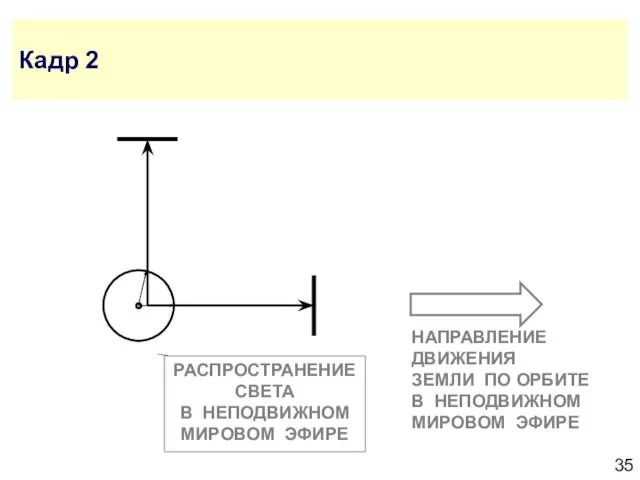 Кадр 2 РАСПРОСТРАНЕНИЕ СВЕТА В НЕПОДВИЖНОМ МИРОВОМ ЭФИРЕ НАПРАВЛЕНИЕ ДВИЖЕНИЯ ЗЕМЛИ