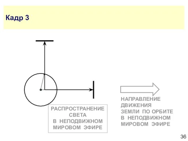 Кадр 3 РАСПРОСТРАНЕНИЕ СВЕТА В НЕПОДВИЖНОМ МИРОВОМ ЭФИРЕ НАПРАВЛЕНИЕ ДВИЖЕНИЯ ЗЕМЛИ