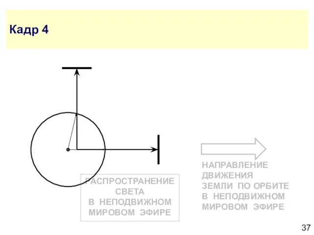 РАСПРОСТРАНЕНИЕ СВЕТА В НЕПОДВИЖНОМ МИРОВОМ ЭФИРЕ Кадр 4 НАПРАВЛЕНИЕ ДВИЖЕНИЯ ЗЕМЛИ