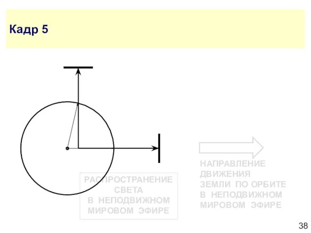 РАСПРОСТРАНЕНИЕ СВЕТА В НЕПОДВИЖНОМ МИРОВОМ ЭФИРЕ Кадр 5 НАПРАВЛЕНИЕ ДВИЖЕНИЯ ЗЕМЛИ