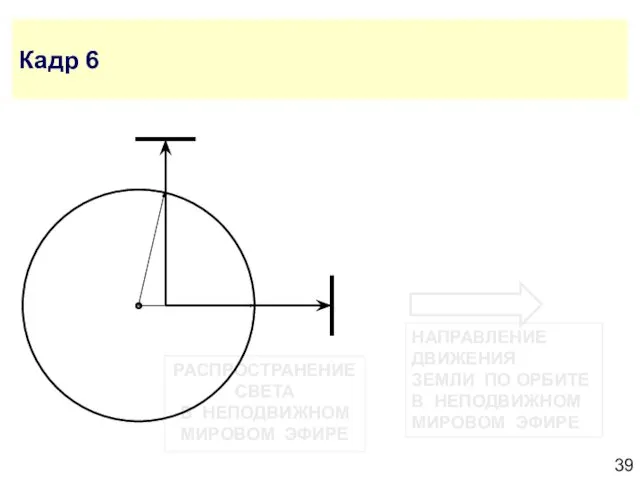 РАСПРОСТРАНЕНИЕ СВЕТА В НЕПОДВИЖНОМ МИРОВОМ ЭФИРЕ Кадр 6 НАПРАВЛЕНИЕ ДВИЖЕНИЯ ЗЕМЛИ
