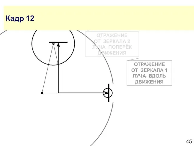 Кадр 12 ОТРАЖЕНИЕ ОТ ЗЕРКАЛА 2 ЛУЧА ПОПЕРЁК ДВИЖЕНИЯ ОТРАЖЕНИЕ ОТ ЗЕРКАЛА 1 ЛУЧА ВДОЛЬ ДВИЖЕНИЯ