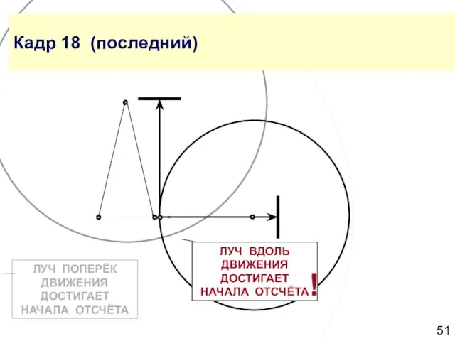 Кадр 18 (последний) ЛУЧ ВДОЛЬ ДВИЖЕНИЯ ДОСТИГАЕТ НАЧАЛА ОТСЧЁТА ЛУЧ ПОПЕРЁК ДВИЖЕНИЯ ДОСТИГАЕТ НАЧАЛА ОТСЧЁТА !