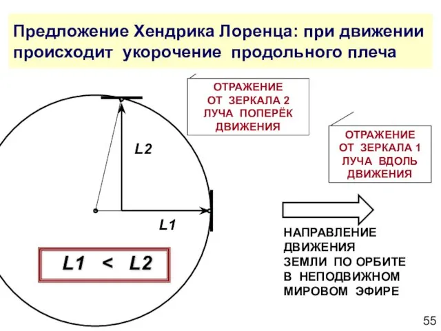 Предложение Хендрика Лоренца: при движении происходит укорочение продольного плеча ОТРАЖЕНИЕ ОТ