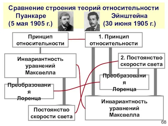 Сравнение строения теорий относительности Пуанкаре Эйнштейна (5 мая 1905 г.) (30