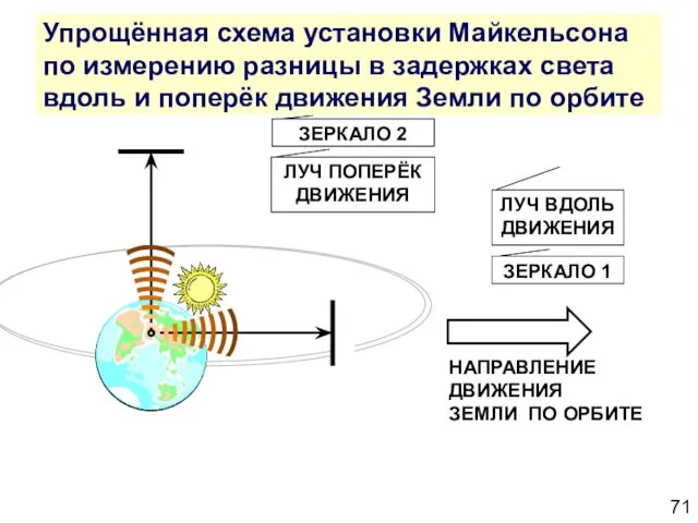 Упрощённая схема установки Майкельсона по измерению разницы в задержках света вдоль