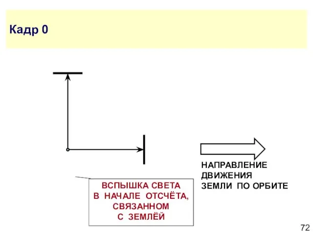 Кадр 0 ВСПЫШКА СВЕТА В НАЧАЛЕ ОТСЧЁТА, СВЯЗАННОМ С ЗЕМЛЁЙ НАПРАВЛЕНИЕ ДВИЖЕНИЯ ЗЕМЛИ ПО ОРБИТЕ