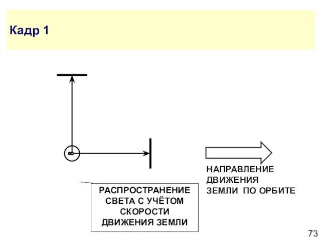 Кадр 1 НАПРАВЛЕНИЕ ДВИЖЕНИЯ ЗЕМЛИ ПО ОРБИТЕ РАСПРОСТРАНЕНИЕ СВЕТА С УЧЁТОМ СКОРОСТИ ДВИЖЕНИЯ ЗЕМЛИ