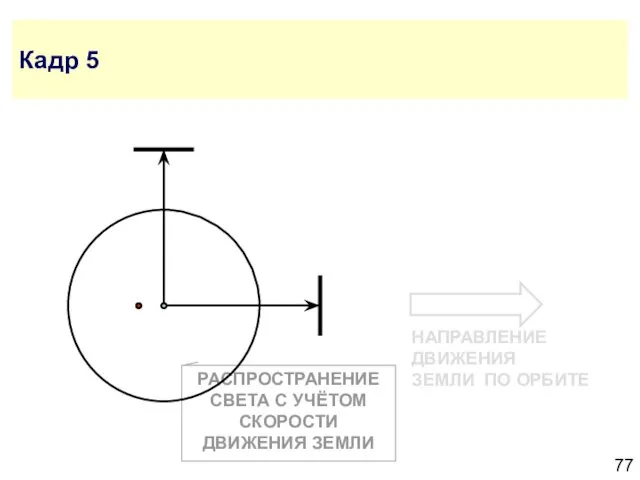 РАСПРОСТРАНЕНИЕ СВЕТА С УЧЁТОМ СКОРОСТИ ДВИЖЕНИЯ ЗЕМЛИ Кадр 5 НАПРАВЛЕНИЕ ДВИЖЕНИЯ ЗЕМЛИ ПО ОРБИТЕ