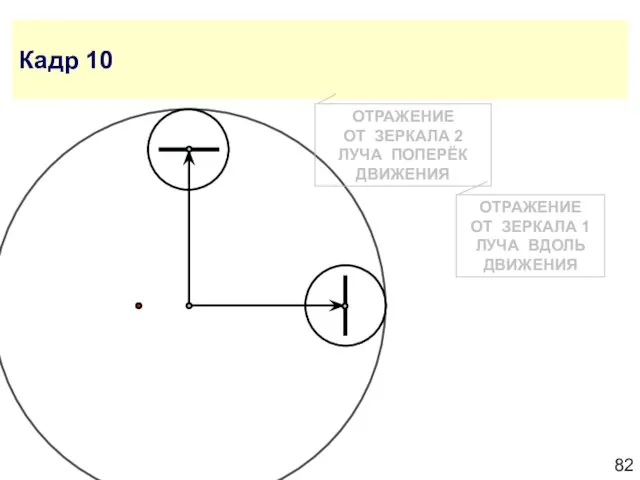 Кадр 10 ОТРАЖЕНИЕ ОТ ЗЕРКАЛА 2 ЛУЧА ПОПЕРЁК ДВИЖЕНИЯ ОТРАЖЕНИЕ ОТ ЗЕРКАЛА 1 ЛУЧА ВДОЛЬ ДВИЖЕНИЯ