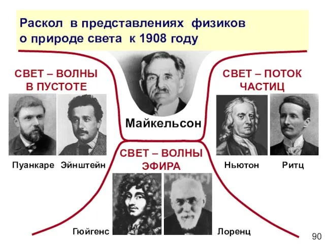 Раскол в представлениях физиков о природе света к 1908 году СВЕТ