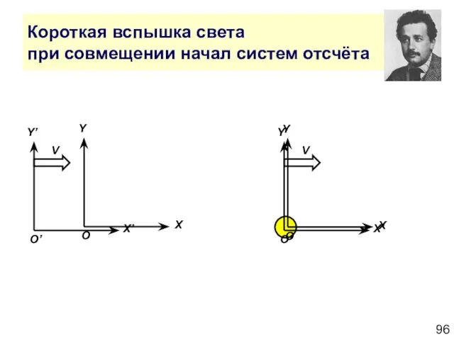 Короткая вспышка света при совмещении начал систем отсчёта