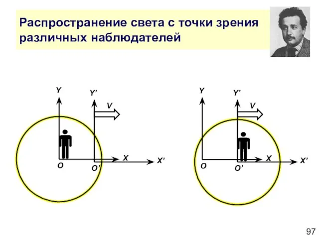 Распространение света с точки зрения различных наблюдателей