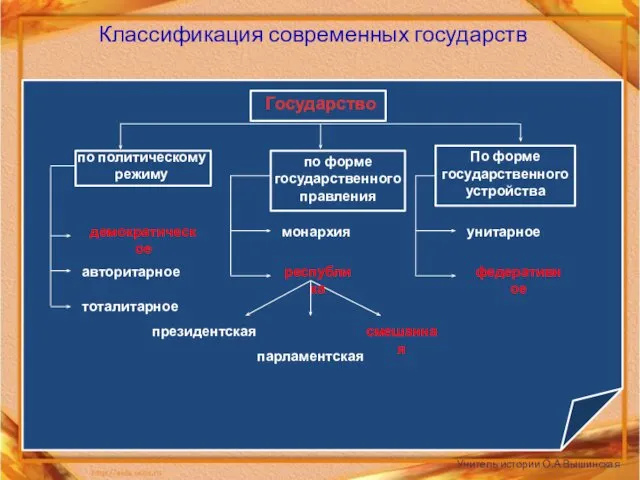 Классификация современных государств Государство по политическому по форме по форме режиму: