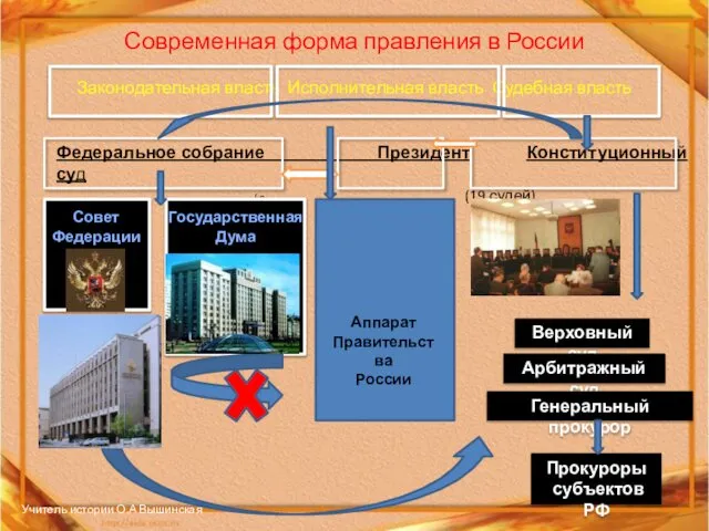 Современная форма правления в России Законодательная власть Исполнительная власть Судебная власть