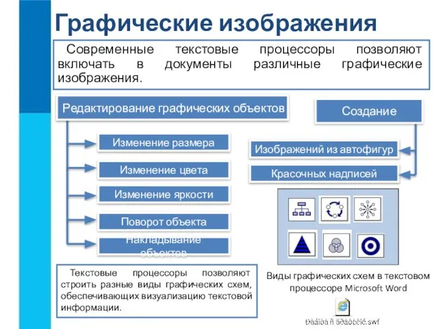 Графические изображения Современные текстовые процессоры позволяют включать в документы различные графические