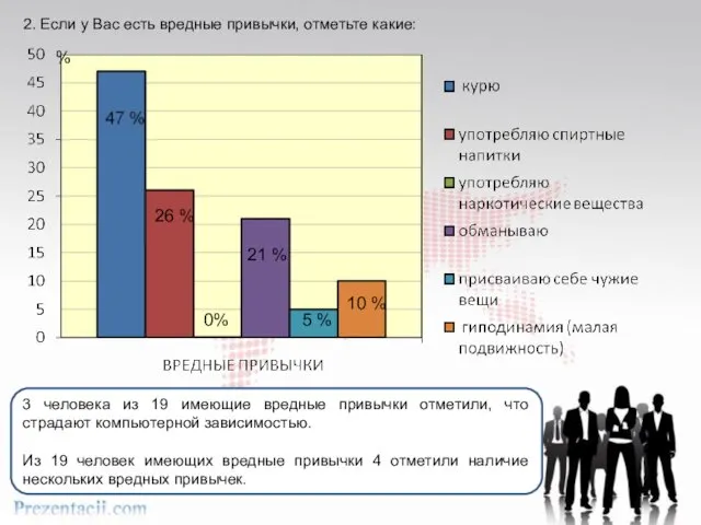 2. Если у Вас есть вредные привычки, отметьте какие: 3 человека