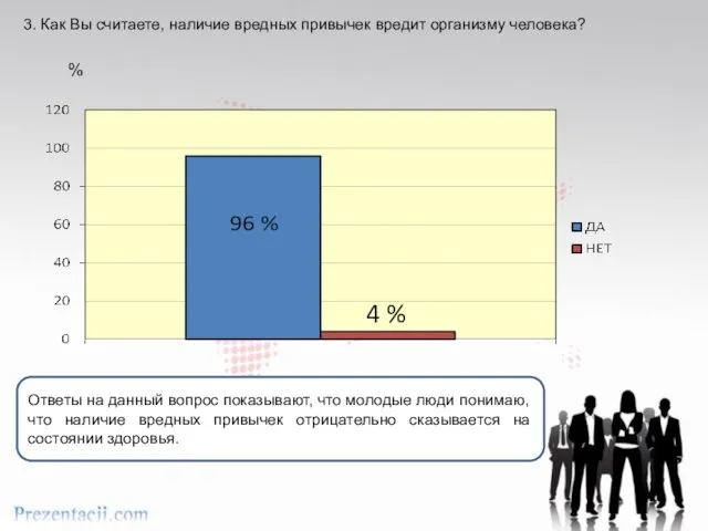 4 % % 3. Как Вы считаете, наличие вредных привычек вредит