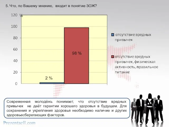 2 % 5. Что, по Вашему мнению, входит в понятие ЗОЖ?