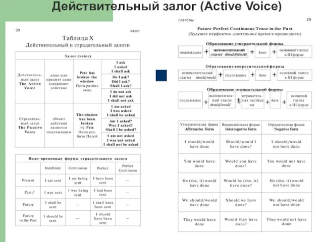 Действительный залог (Active Voice)