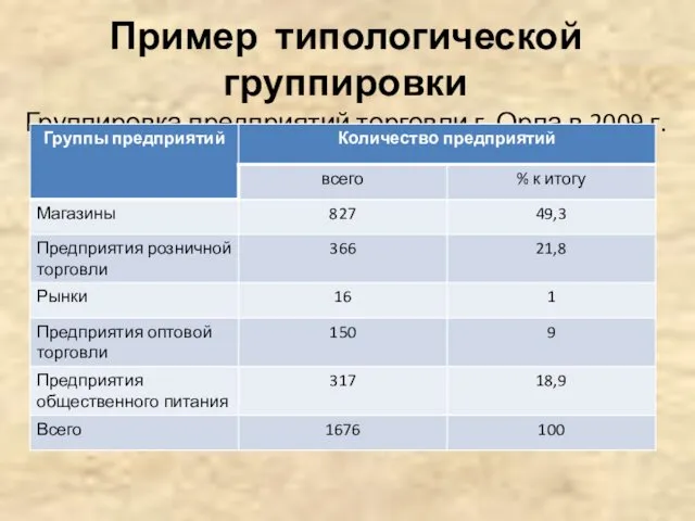 Пример типологической группировки Группировка предприятий торговли г. Орла в 2009 г.