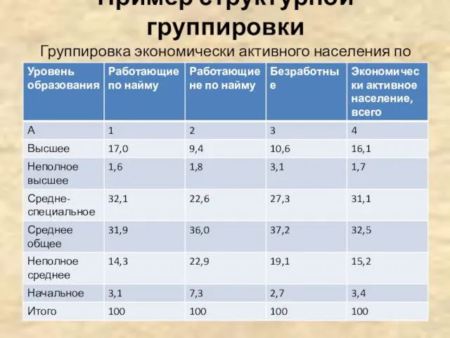 Пример структурной группировки Группировка экономически активного населения по уровню образования, %